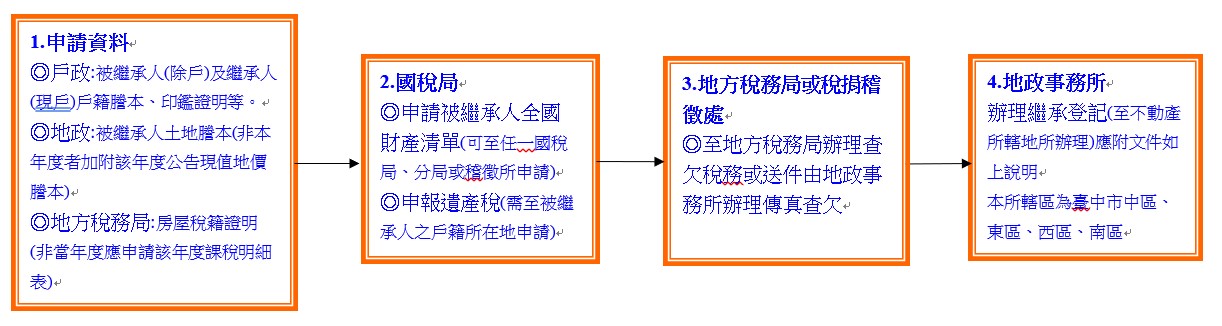 申請步驟流程圖