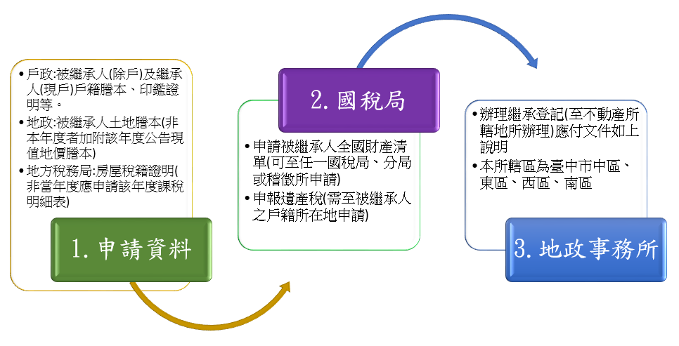 申辦繼承登記流程圖:準備書面資料至國稅局申報遺產稅，完稅後再至地所辦理繼承登記案件。